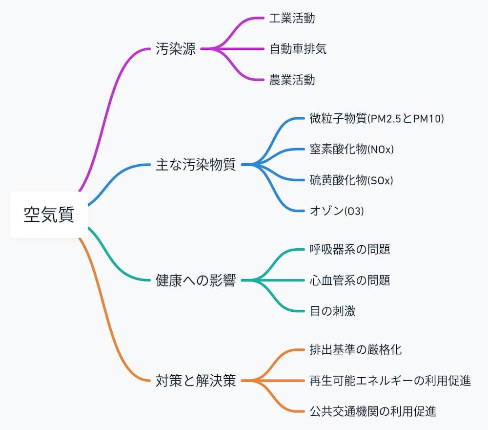 空気質に関するマインドマップ