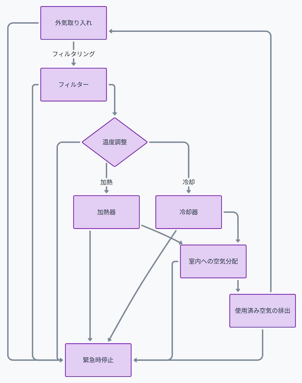 ビルの換気システムを説明するフローチャート